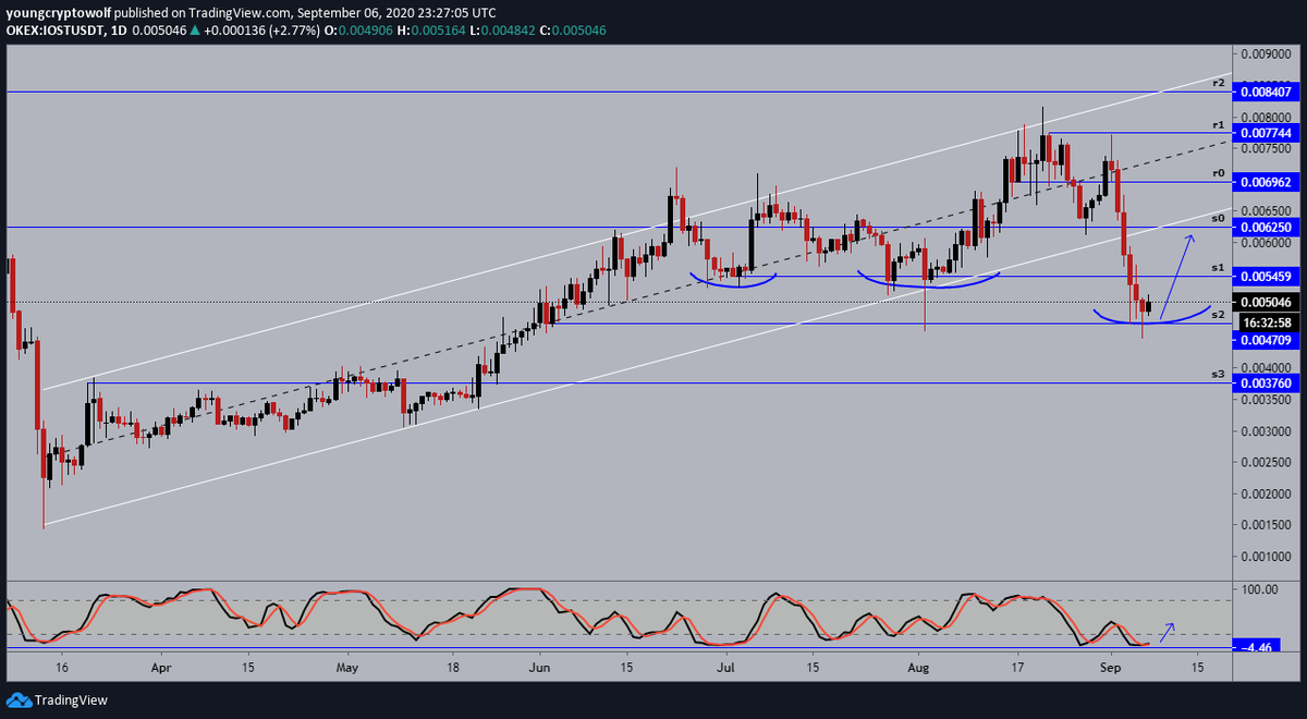 34.)  #IOST  $IOST- daily: price now starting to show some bullish signs, momentum looking to confirm support. ideally would like to see a bullish engulfing at this level to confirm the direction* #35 will end the thread *