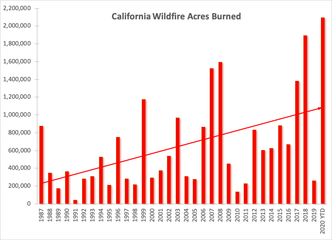dana1981's tweet photo. Here's my chart of annual acreage burned by California wildfires, with 2020 year-to-date added &amp; a linear trend line. I had to boost the y-axis, as 2020 is the first year in which California has surpassed 2 million acres burned. And again, it's only the first week of September https://t.co/a5iqAXrE74
