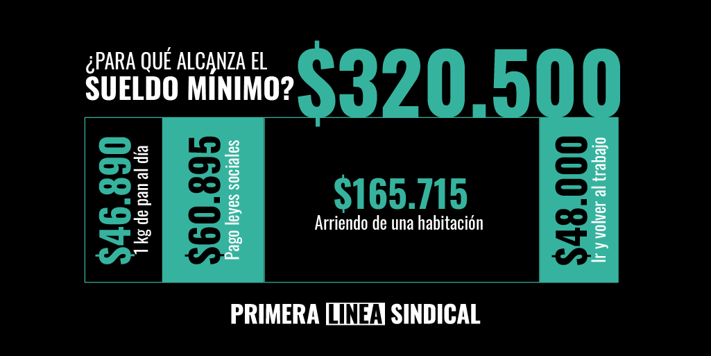 [HILO] En Chile, el valor del salario mínimo dejó de definirse bajo una lógica de seguridad social, desconectándose de la realidad y el verdadero costo de vida, donde una persona que trabaja una jornada laboral completa no pueda sacar a su familia de la línea de la pobreza