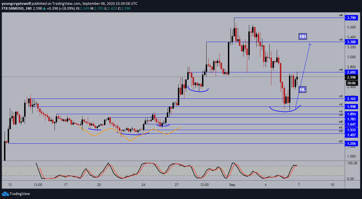 56.)  #Serum  #SRM  $SRM- 4hour: price formed a higher low, and now looking to continue to the upside. momentum heavily in favor of the bulls with no signs of a reversal, looking for a higher high near (r5)