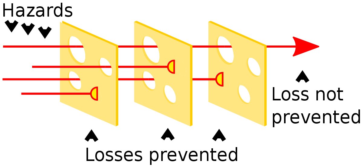 I worked in patient safety for almost a decade & one thing we talk about a lot is James Reason’s Swiss Cheese model. Yes, it’s debated, but it works for this purpose. Trust me. You can learn more about it using the Google Machine, but it looks something like this:5/n