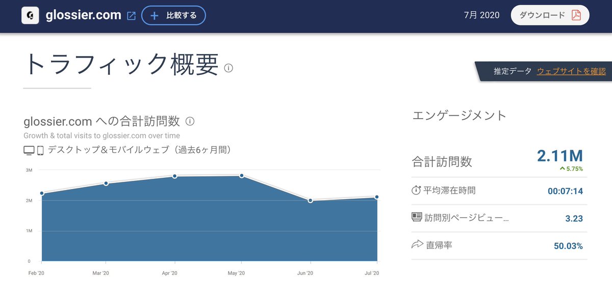 1.1/ 直近の数字も似ている・2020年7月の訪問数：211万流入・ダイレクト：39.9%・検索：45.5%・ソーシャル：6.7%平均滞在時間がほぼ2倍になったのはすごい。
