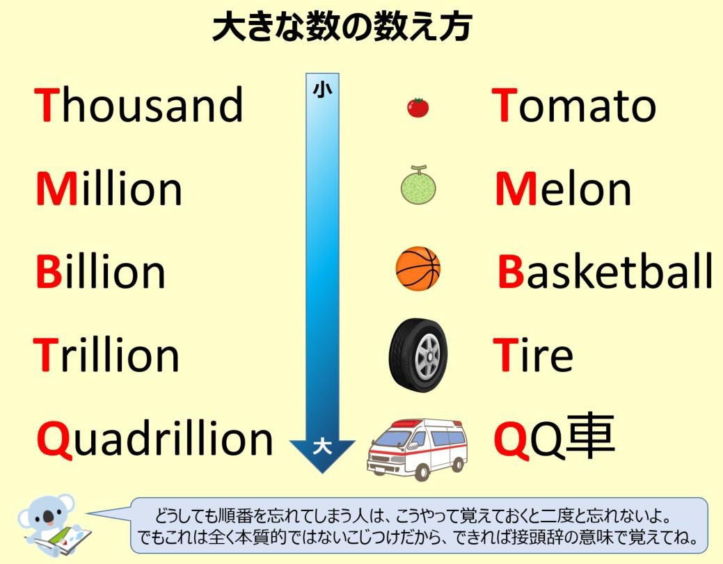 こあたん こあらの学校 Twitterissa Million Billion Trillion Quadrillionは接頭辞で覚えれば忘れない T Co Xia4fh2lyo Twitter
