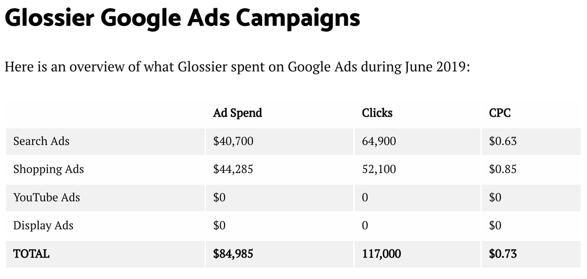 Glossierの検索広告の状況を解説ベースにしている記事は2019年6月の数字をベースとしているので、出来るだけ直近の数字も入れるようにします。 https://www.storegrowers.com/glossier-google-ads/