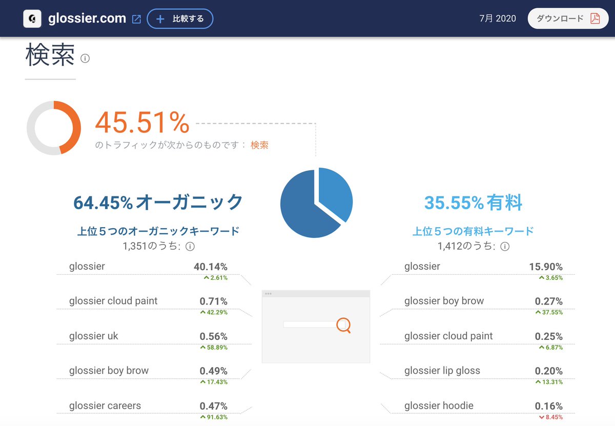 2/ 検索トラフィック2019年6月時点：・オーガニック：85%・広告：15%2020年7月時点：・オーガニック：64%・広告：36%