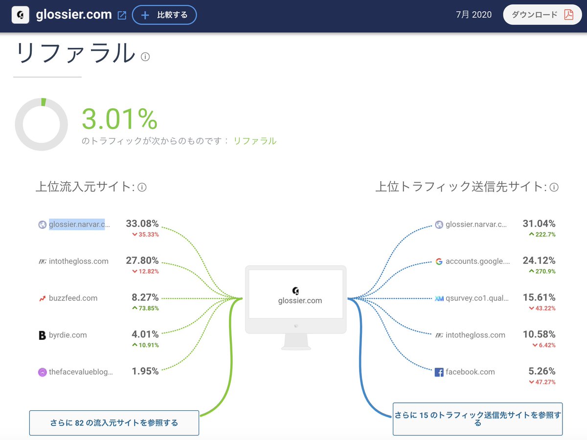 3/ リファーラルからの流入は2019年6月では4%、2020年7月では3%直近ではNarvarと言う配送トラッキングとIntotheglossからの流入が圧倒的に多い。Buzzfeedが3位に入っている理由はアフィリエイトでプロモーションをしているから。