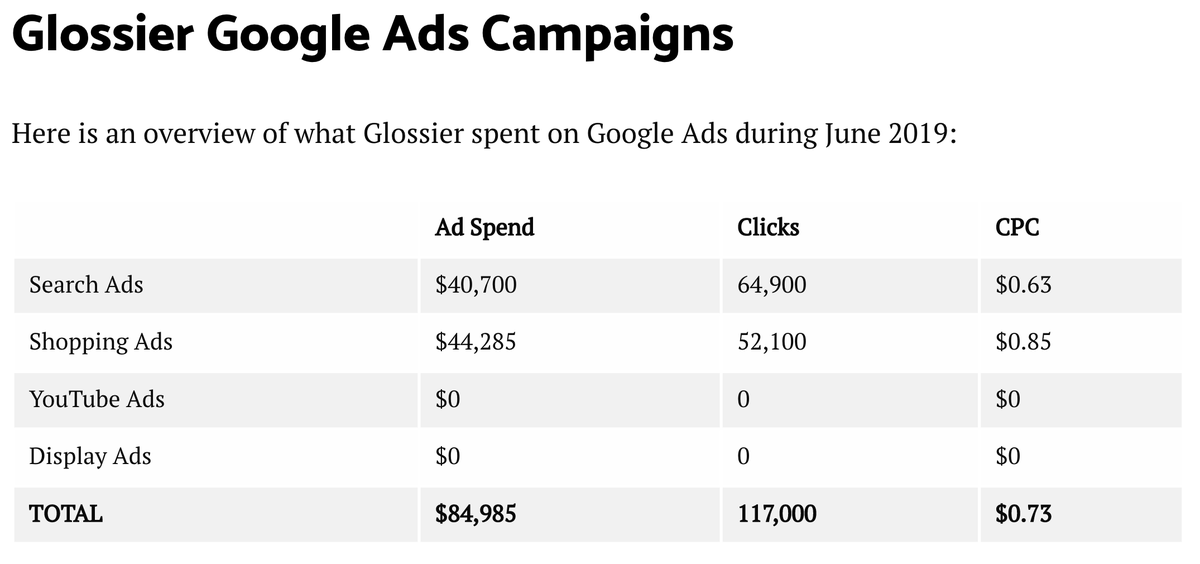 5/ この11.7万訪問を獲得するためにGLossierは恐らく$85K（約900万円）を使っていると予測されている詳細は続きのスレッドをご覧ください。