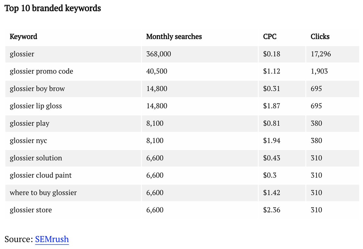 9/ Glossierの場合は8割の検索がブランド名が含まれていて、20%はノンブランドプロモーションコードの検索が多いのと、ほとんど検索されているものが特定の商品。