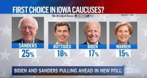 Sanders has a 8-point lead over Biden but somehow, they’re BOTH “pulling ahead”
