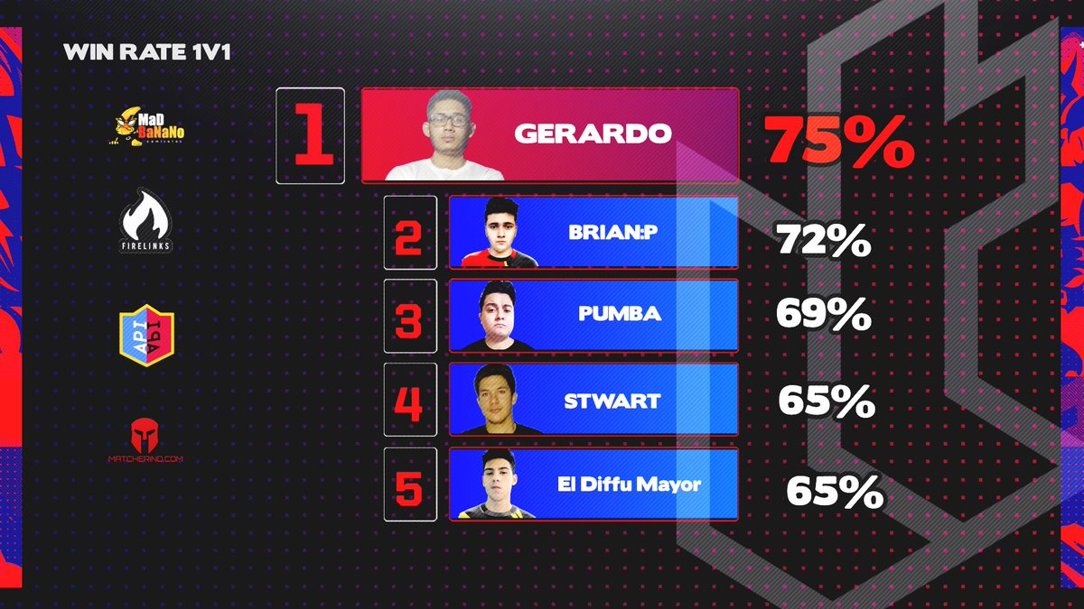LIGA TICA MOBILE (@ligaticagg) on Twitter photo ‼️ #LTM | WIN RATE 1c1 ‼️
🥇<a href="/Gerardo_CR1998/">Gerardo CR</a> • <a href="/EmiratesLegends/">Emirates Legends</a>
🥈<a href="/BRIAN_CRC/">BRIANcrc┋YT</a> • <a href="/Red_EmpireGG/">Red Empire</a>
🥉<a href="/Pumba_03/">ACE I Pumba™</a> • <a href="/EmiratesLegends/">Emirates Legends</a>
🏅<a href="/Stwart_YT/">One&Only</a> • <a href="/TeamSamurai_/">Team Samurái</a>
🏅<a href="/Diffu_mayor/">Diego salazar</a> • @CostaRica_Drak
✅DATOS TRAS LA FASE REGULAR
#LTM #WINRATELTM #LTM2020 ‼️ #LTM | WIN RATE 1c1 ‼️
🥇<a href="/Gerardo_CR1998/">Gerardo CR</a> • <a href="/EmiratesLegends/">Emirates Legends</a>
🥈<a href="/BRIAN_CRC/">BRIANcrc┋YT</a> • <a href="/Red_EmpireGG/">Red Empire</a>
🥉<a href="/Pumba_03/">ACE I Pumba™</a> • <a href="/EmiratesLegends/">Emirates Legends</a>
🏅<a href="/Stwart_YT/">One&Only</a> • <a href="/TeamSamurai_/">Team Samurái</a>
🏅<a href="/Diffu_mayor/">Diego salazar</a> • @CostaRica_Drak
✅DATOS TRAS LA FASE REGULAR
#LTM #WINRATELTM #LTM2020