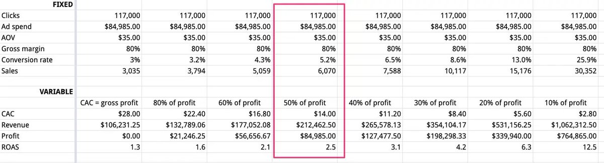 21/ CACを$2.8〜$28のレンジで設定した場合間をとって利益率の50%の$14を今回シミュレーションで使う。毎月$212Kの売上、$85Kの利益、ROASは2.5倍だが、これはリピート率を見ていない。