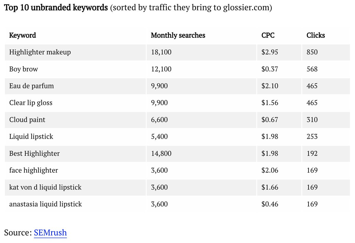 16/ ノンブランド検索広告Glossierの場合はスキンケアのキーワードに特化したノンブランドキャンペーン。CPCが大体$2ぐらいで平均注文額が$35ぐらいと推定すると、一発目の購入で黒字化するのは厳しいだろう。
