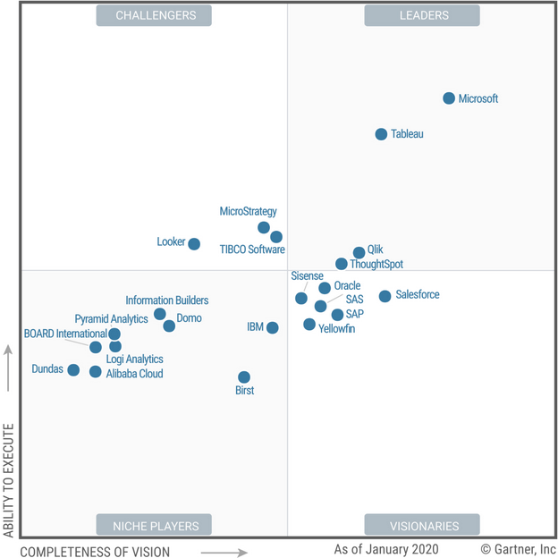 empirictech's tweet photo. Gartner in 2020 recognized @Microsoft as a Leader in Analytics and BI!

📩➡️ sales@empirictech.com to learn more about Microsoft Power BI

#Data #BI #BIAnalytics #Analytics #PowerBI #powerplatform #EmbeddedBI #Microsoft #MSFTAdvocate #DataIsNewGold

(Source: Gartner - Feb 2020) https://t.co/upWyhkW5kV