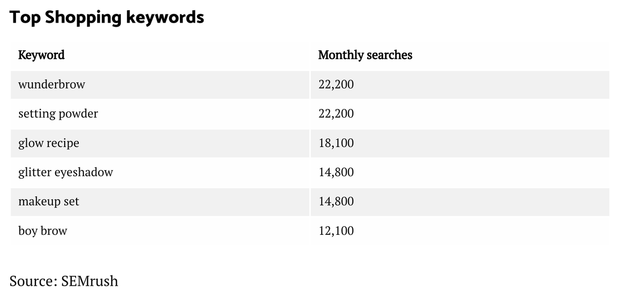 18/ それ以外にGoogle ShoppingやYouTube広告を出しているが、そこまでのトラフィックではない
