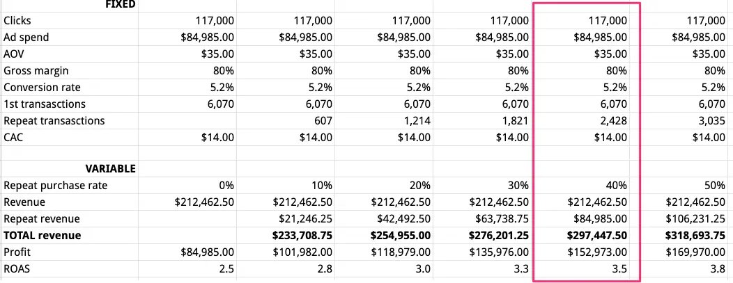22/ 2018年のインタビューでGlossierのEmilyさんは売上の50%がリピート購入から来ていると発言しているリピーツ売上が0%〜50%で見ると、このような形になる）。40%ぐらいのリピート率を想定すると、$85Kの広告が$300Kの売上、ROASが3.5倍、$156Kの利益となる。
