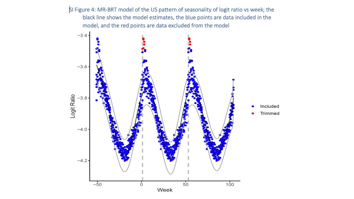 13. Which brings us to seasonality.Seasonality is captured using weekly, state-specific vital statistics data on pneumonia mortality from 2013 to 2019.So, as far as I can surmise, the estimated rise from 900 to 2900 daily deaths derives entirely from this seasonal effect.