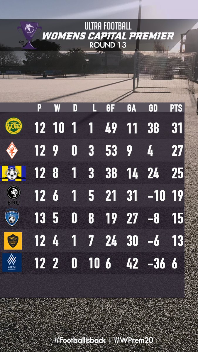 CapFootball's tweet photo. #CapPrem20  #WPrem20 |
Massive result for @nwafc to turn the tables at the top!!
@WgtnOlympic @western_subs_fc @VUWAFC @TawaFootball @WgtnUnited @SeatounAFC @UHC_Football
@NorthWellington @MRAFC1907  @PetoneFC @IslandBayUnited @wearekcu @BNUAFC1916 https://t.co/GeovKXSusv