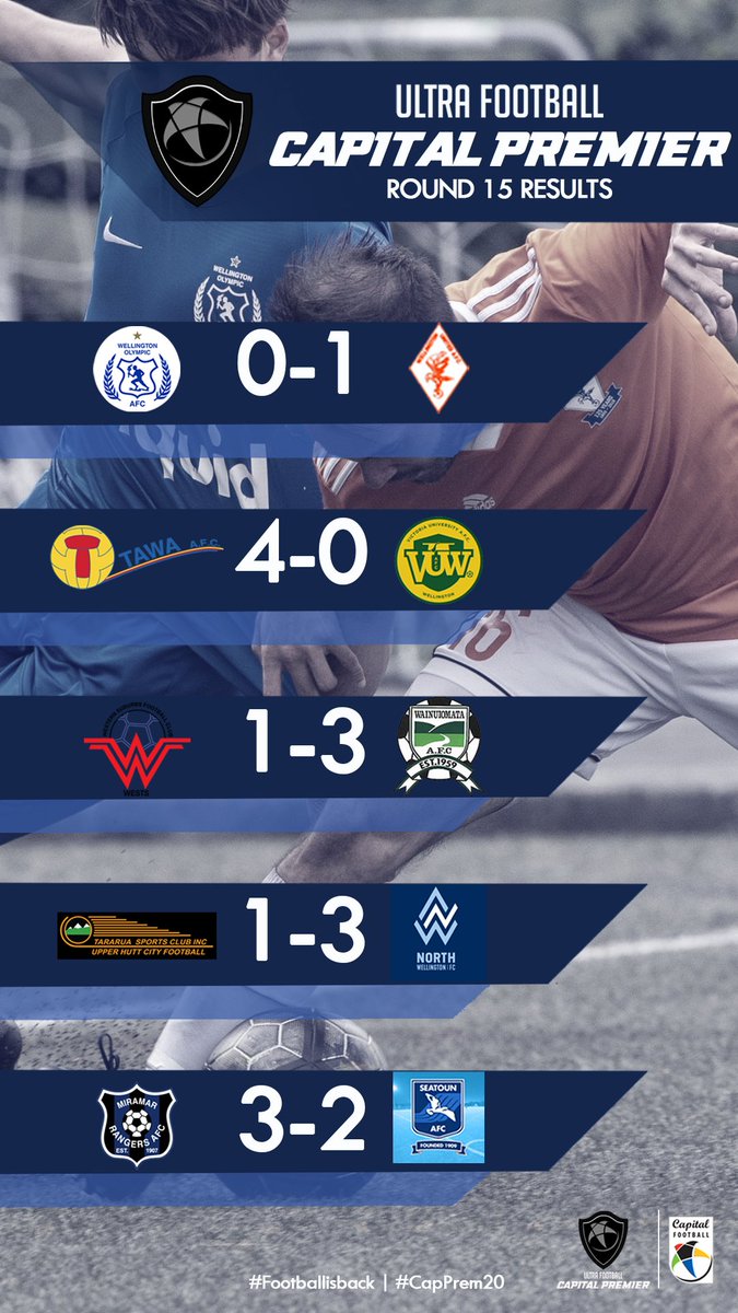CapFootball's tweet photo. #CapPrem20  #WPrem20 |
Massive result for @nwafc to turn the tables at the top!!
@WgtnOlympic @western_subs_fc @VUWAFC @TawaFootball @WgtnUnited @SeatounAFC @UHC_Football
@NorthWellington @MRAFC1907  @PetoneFC @IslandBayUnited @wearekcu @BNUAFC1916 https://t.co/GeovKXSusv