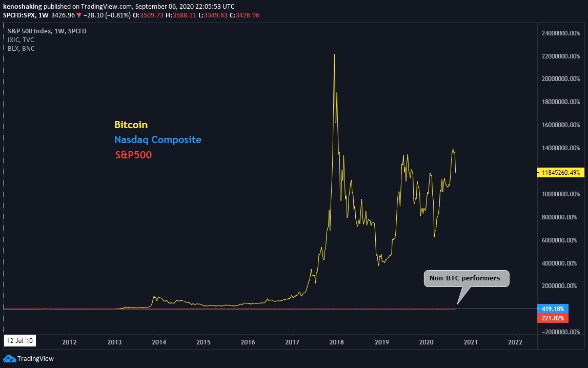 5/ So, this is the S&P500, IXIC, and BTC on the same returns axis.Bitcoin USD outperformance over all other performers combined (BTC-T-D): 11,844,619.49%.