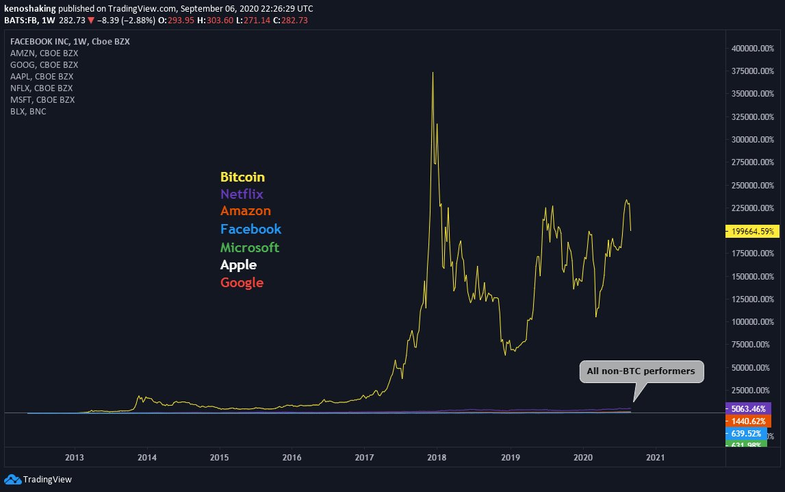 6/ Another example. This is all stocks encompassed in the Four Horsemen, GAFAM (S&P5), and FAANG baskets, with and without BTC.Bitcoin USD outperformance over all other performers combined (FB-T-D): 191,165.54%.