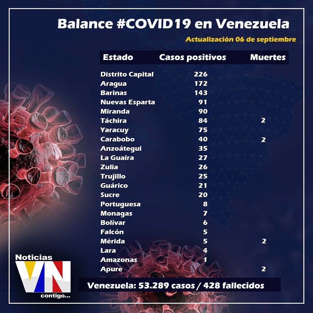 NoticiaVN's tweet photo. #6Sep La vicepresidenta, Delcy Rodríguez,  reportó que en las últimas 24 horas se han registrado 1.124 nuevos casos de #covi̇d19 en #Venezuela:
🤒1.111 casos de transmisión comunitaria
🤒13 casos importados.

✝️8 nuevos fallecidos 
.
.
#NoticiasVN
#contigo https://t.co/2Xq0J3xfCG