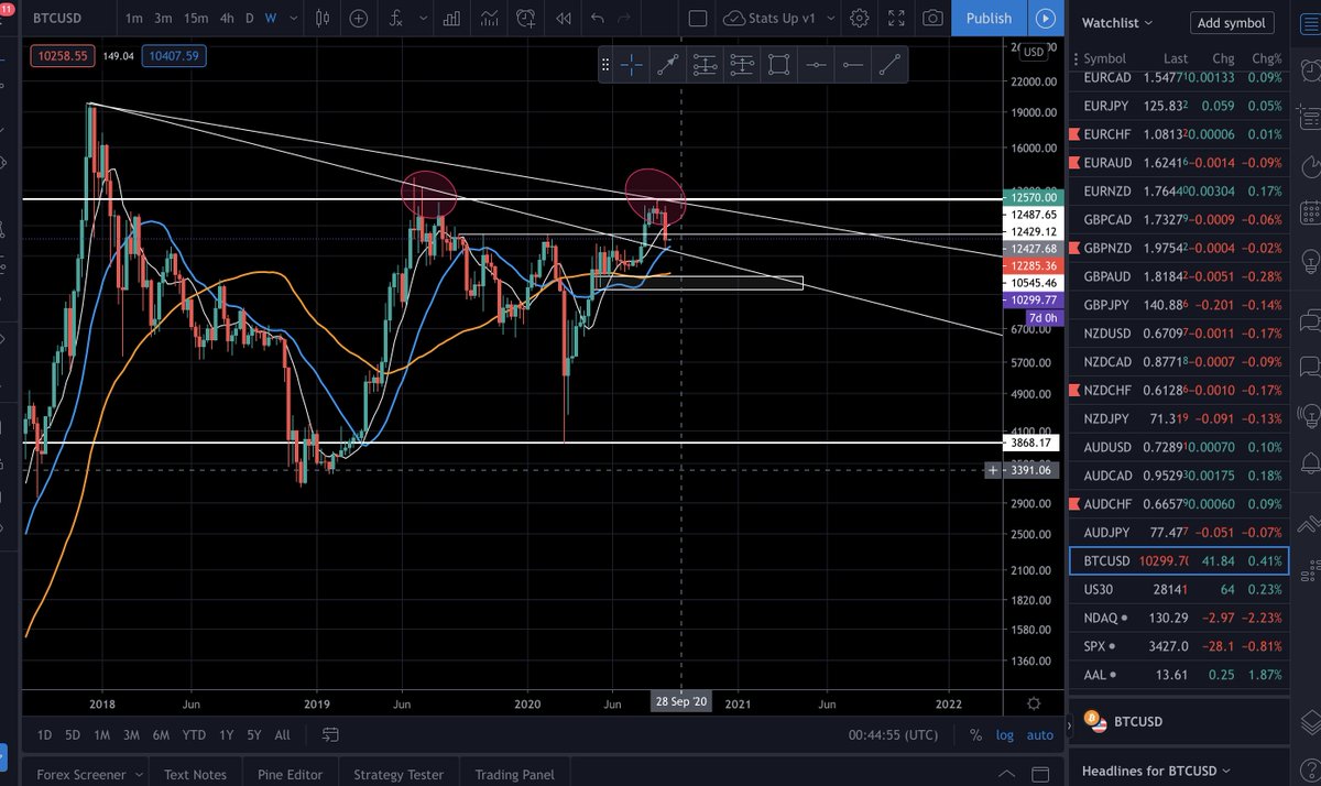 montagueflips's tweet photo. #BTC #Bitcoin Price update $10,299 down 11.98% for the week. Price broke recent level and retest it as resistance possible drop coming. https://t.co/Ja78XQ2dXp