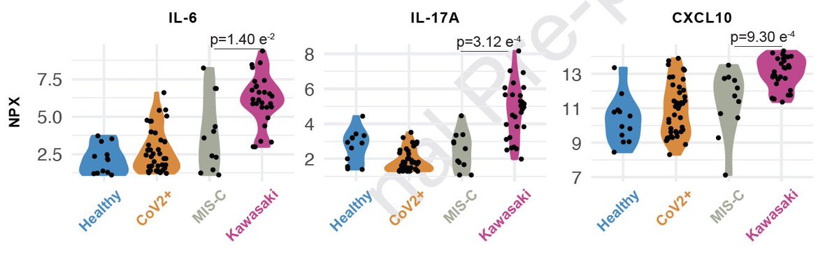 Kawasaki disease patients have much higher levels of cytokines, IL-6, IL-17A and chemokine CXCL10, than either COVID-19 or MIS-C patients. (3/)