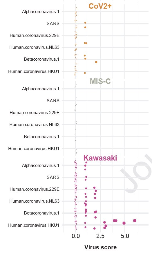 Notably, MIS-C patients did not have antibodies to other human coronaviruses, unlike COVID or Kawasaki patients (or healthy controls). Could this hCoV-naive state contribute to MIS-C development? (4/)