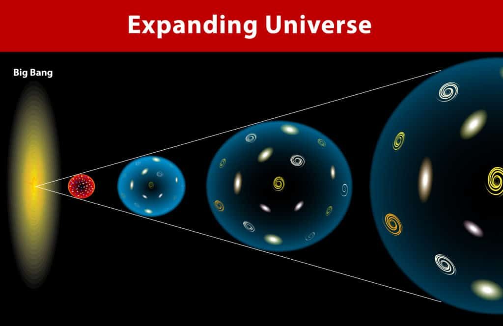 3. We can't even see the entire Universe. The light has not had enough time to reach us yet, but since the Universe is expanding, we may never be able to see everything...