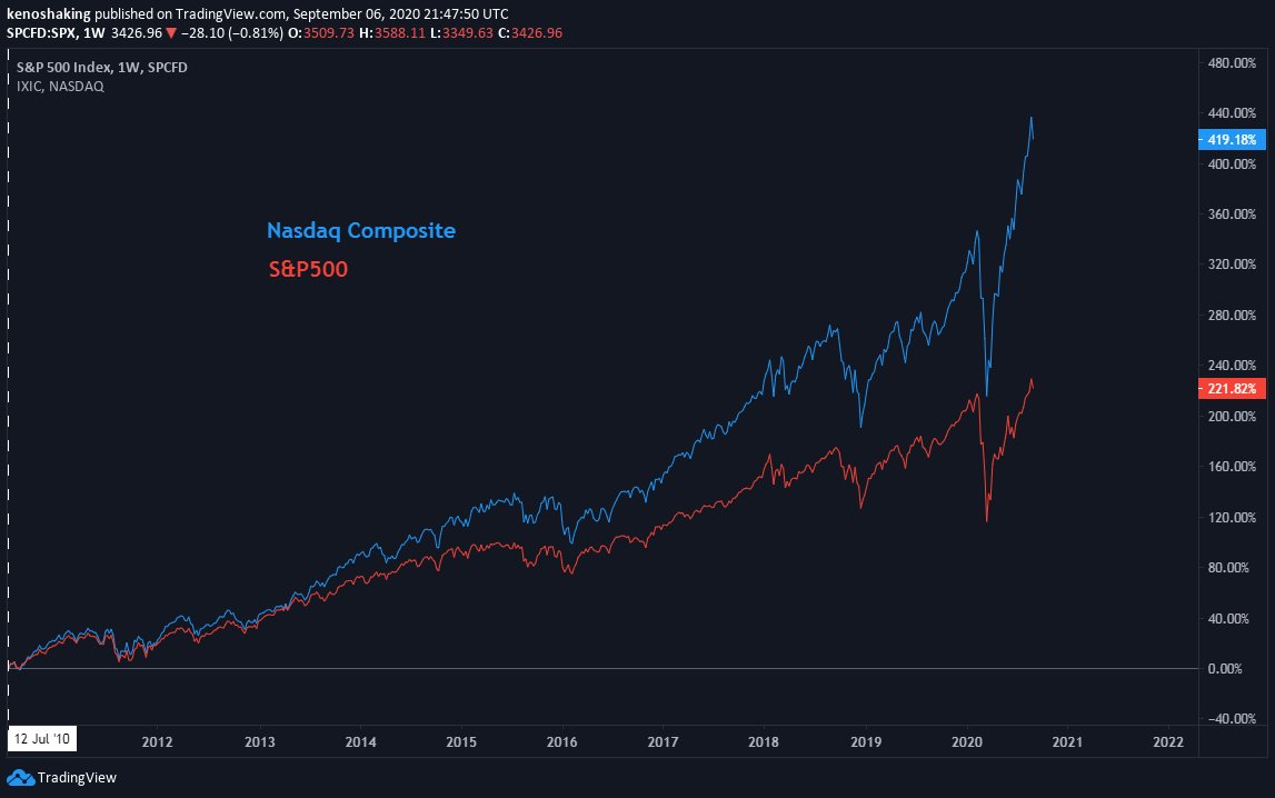 Thread in plain charts on how  #Bitcoin   captures the growth of a global underlying phenomenon: chaos.1/ Two major disruptive technological trends have exploded in the last decade: (A) Big Tech and (B) Bitcoin.The S&P 500, IXIC, and BTC as representatives (BTC-T-D).