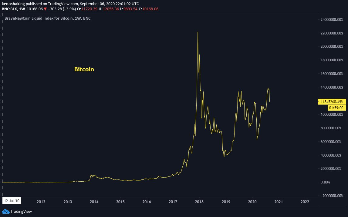 Thread in plain charts on how  #Bitcoin   captures the growth of a global underlying phenomenon: chaos.1/ Two major disruptive technological trends have exploded in the last decade: (A) Big Tech and (B) Bitcoin.The S&P 500, IXIC, and BTC as representatives (BTC-T-D).