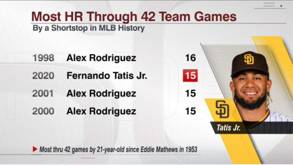 ESPN Stats & Info on Twitter: Fernando Tatis Jr. is homering at a