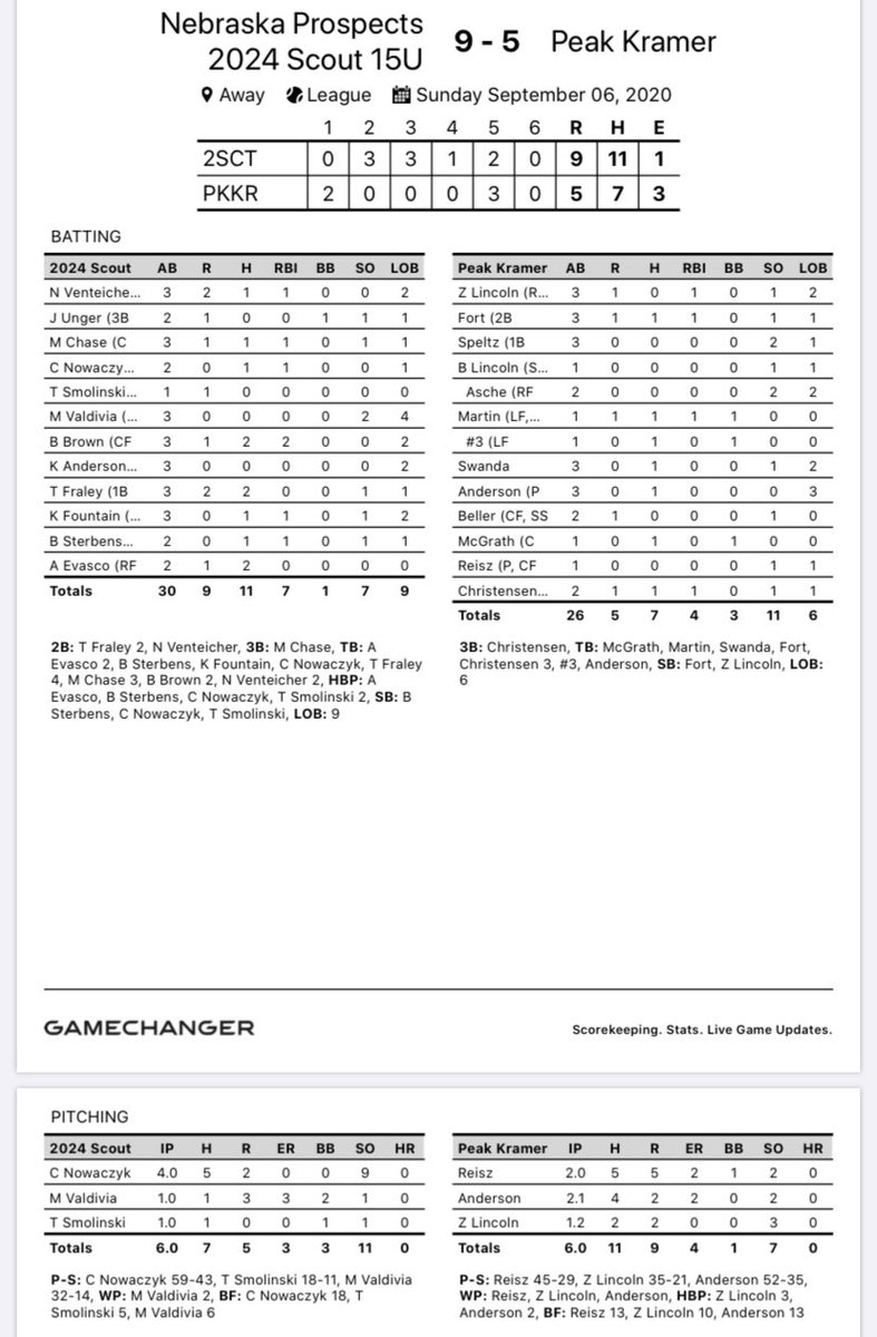 Spects defeat Peak Kramer 9-5. Standouts:
<a href="/_colinnowaczyk/">Colin Nowaczyk</a> 4 IP, 0 ER, 9 K, 0 BB
<a href="/TFraley2024/">Thomas Fraley</a> 2-2, 2 2B 
<a href="/NickVenteicher/">Nick Venteicher</a> 1-3, 2B
<a href="/Michael_Chase22/">Michael Chase</a> 1-3, 3B
<a href="/bradytbrown11/">Brady Brown</a> 2-3
<a href="/aj_evasco/">Aj Evasco</a> 2-2