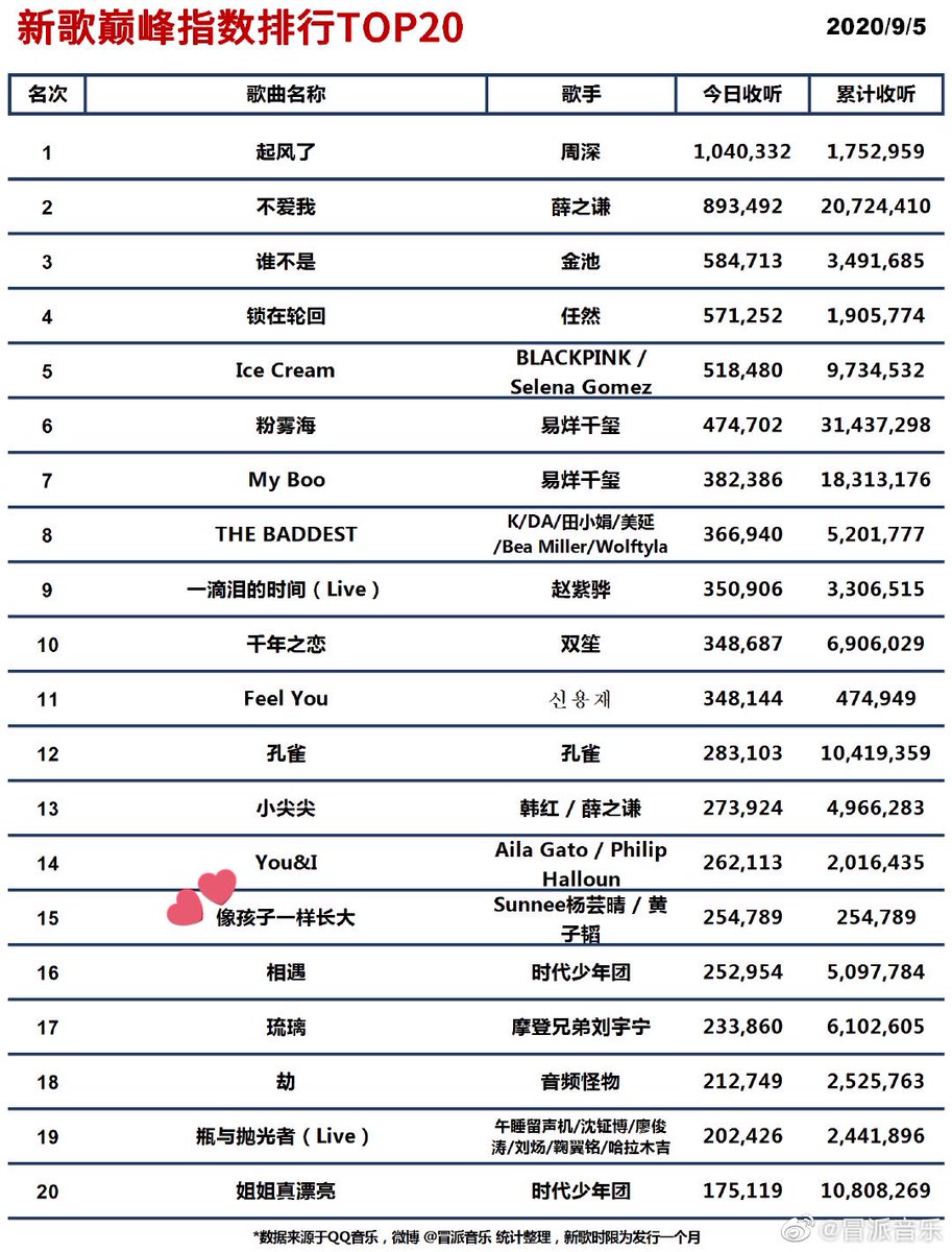 Neenee_BR76's tweet image. #ผลงานเพลง_Sunnee
#Peakindex (#巅峰指数)
#SNxZTAOLikeAChild 

TOP20 new songs played on 
🌟9.05
#15 Sunnee杨芸晴&amp;amp;黄子韬 - 像孩子一样长大 

🌟9.06
#19 Sunnee杨芸晴&amp;amp;黄子韬 - 像孩子一样长大 

m.weibo.cn/1807049690/454…