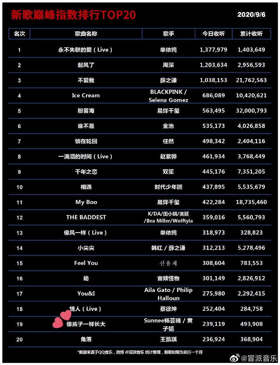 Neenee_BR76's tweet image. #ผลงานเพลง_Sunnee
#Peakindex (#巅峰指数)
#SNxZTAOLikeAChild 

TOP20 new songs played on 
🌟9.05
#15 Sunnee杨芸晴&amp;amp;黄子韬 - 像孩子一样长大 

🌟9.06
#19 Sunnee杨芸晴&amp;amp;黄子韬 - 像孩子一样长大 

m.weibo.cn/1807049690/454…