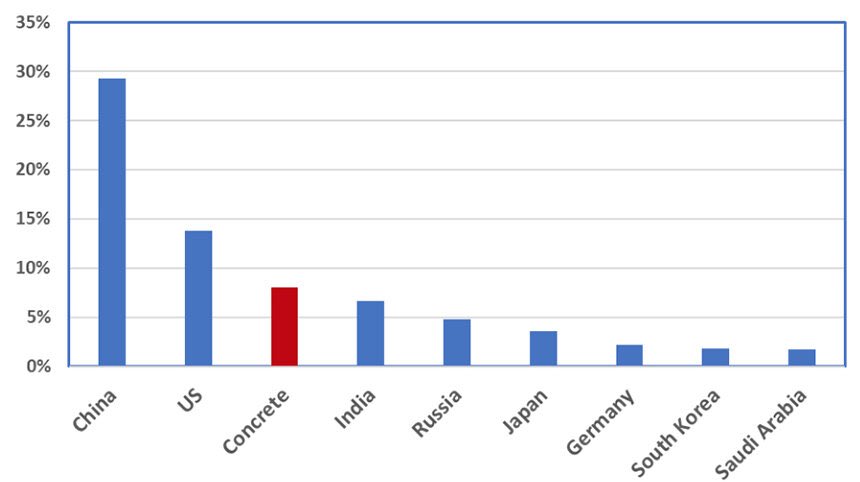 chris_comas's tweet photo. The construction industry has a major CO2 problem! As shown in the graph below; if concrete production were a country, it would be the 3rd largest emitter of CO2 into the atmosphere.
#FIU #BCN4570 #Sustainability #Construction #FIUMossSchool #FIUsustainability https://t.co/3XZvwXjH7z