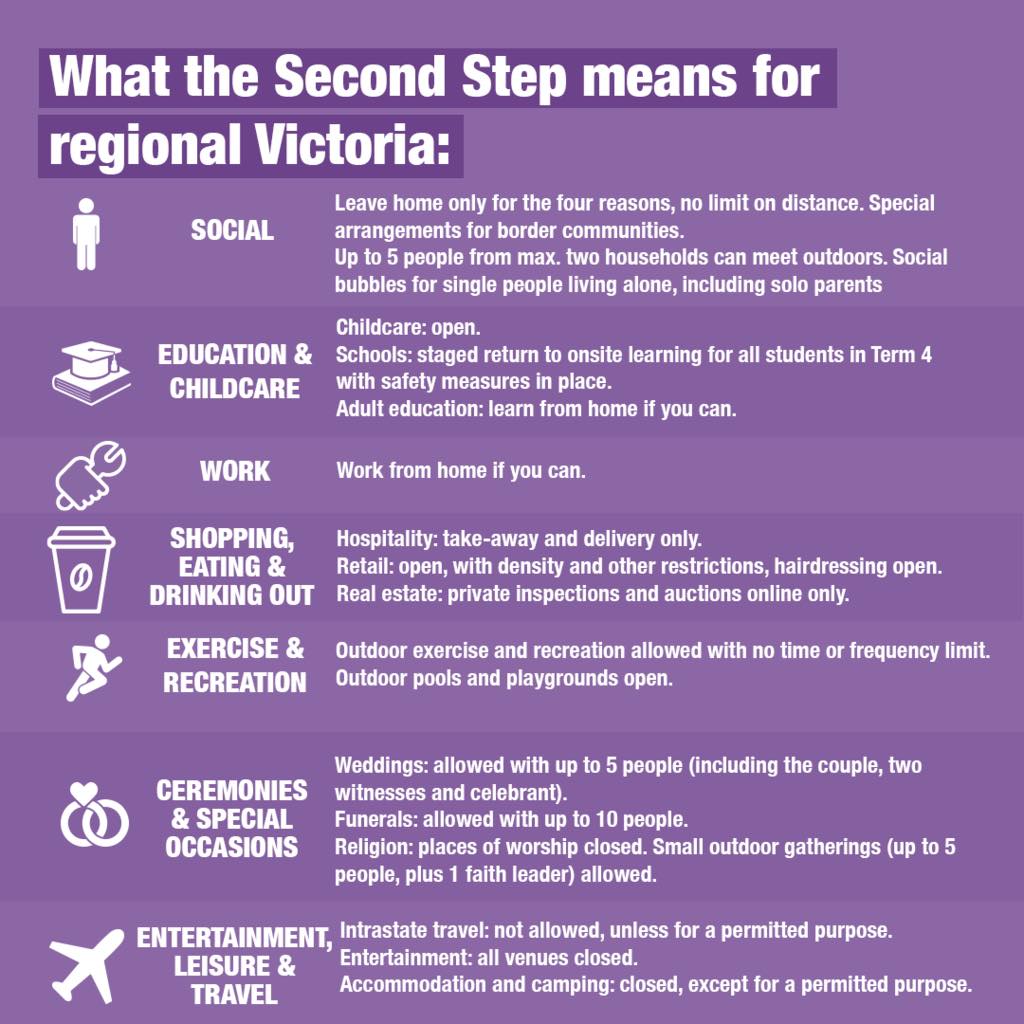 From 11:59pm on 13 September 2020, some restrictions will be eased across Victoria. Regional Victoria has a specific reopening roadmap, that outlines how we are moving to COVID Normal. You can find more information on the changes here: vic.gov.au/coronavirus-co…