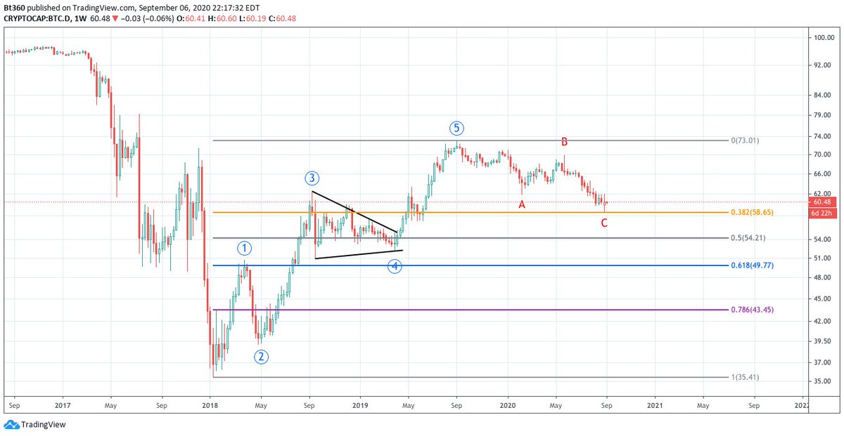 bt360x's tweet photo. Time for me to start paying attention to Btc Dominance ! 

A=C at the .382 https://t.co/aen6wEYT71