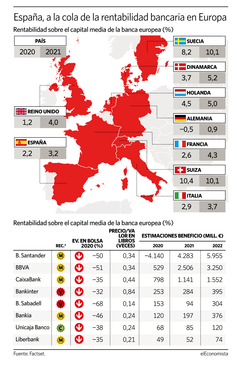 jenato2's tweet photo. El gran problema de rentabilidad de la banca española, a la cola de Europa https://t.co/dF7uIE5Mv1
