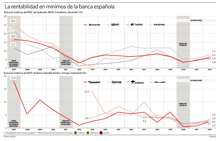 jenato2's tweet photo. El gran problema de rentabilidad de la banca española, a la cola de Europa https://t.co/dF7uIE5Mv1
