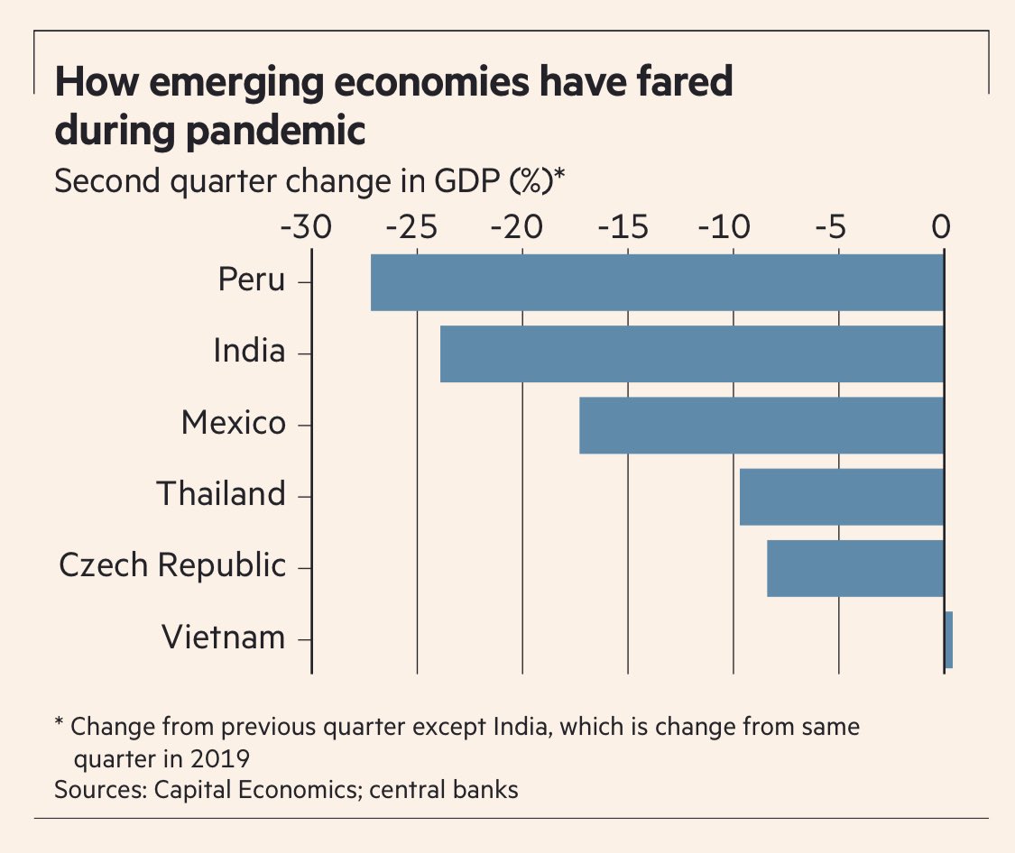 After a long lull, India is re-establishing its historic linkages with South America. Overtakes Brazil to be No.2 on the COVID list. Sandwiched between Peru and Mexico on the GDP growth fall table.  @FT