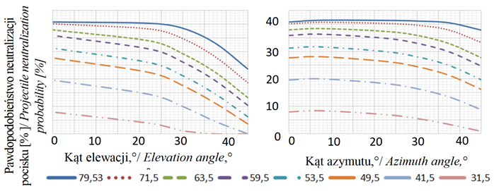 The design therefore needs to balance size to optimise defeat. An increasingly oblique elevation/azimuth of approach raises the likelihood that the RPG will initiate rather than be neutralised unless the aperture is increased