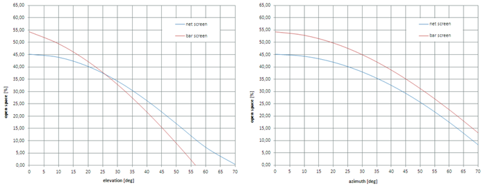 With efficacy linked to how much open space there is for a threat to encounter, conventional steel bar and wire mesh each have their own strengths. Generally speaking bar designs are better for varying azimuths but lose out once elevation increases beyond ~30°