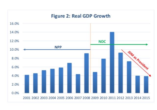 yabbanx's tweet photo. Trusting him with Ghana’s future is a dangerous venture; his mismanagement cut across all sectors; this is how poor  he grew Ghana’s GDP [ with oil &amp; abundant resources] he’s the worse president ever. 

#MahamaHasNoPlan https://t.co/kgS25k2CDe