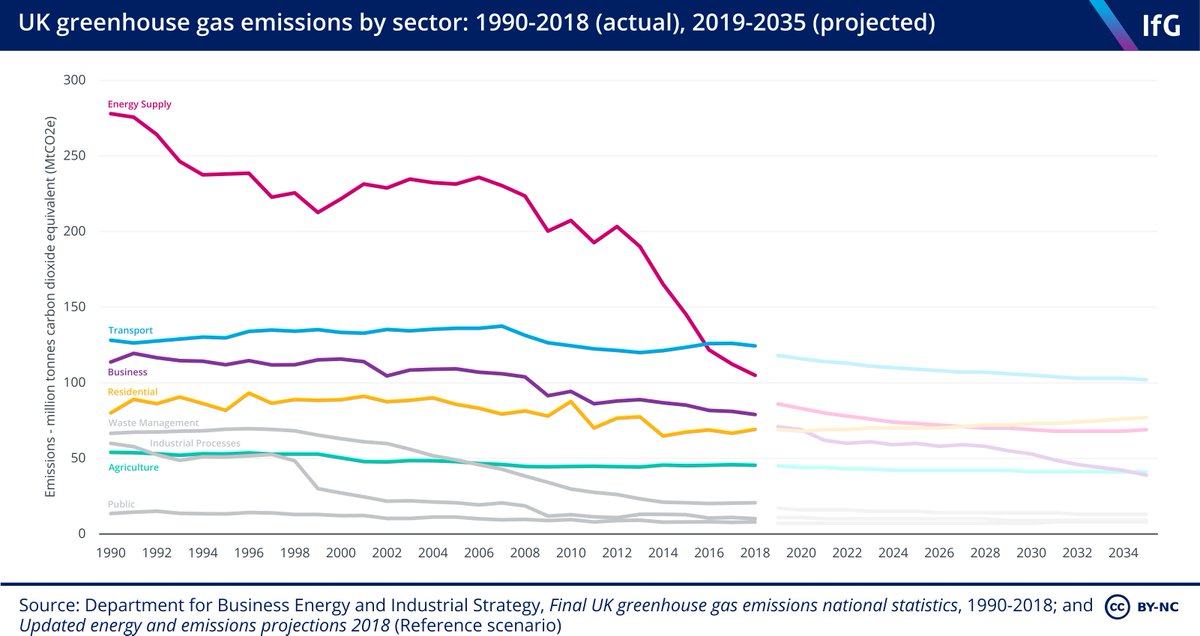 The UK has reduced emissions substantially in the power sector. But to get on track, emissions will need to fall in much more difficult sectors, where progress stalled. Unlike with the progress so far, these changes will go to the heart of people’s lives.