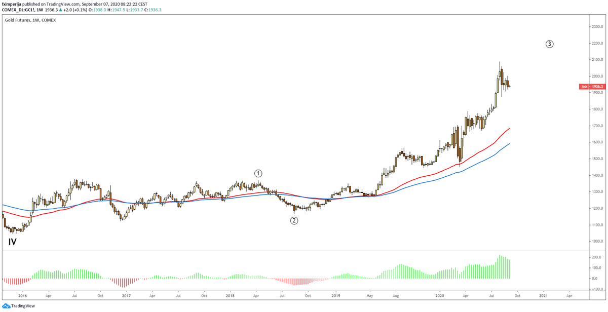 fximperija's tweet photo. 1)
$GC #GoldFutures after making the low on #waveIV (2015) are on the way to #waveV top.
The #primary #wave3 has not been reached yet. https://t.co/jg2ppCBQEm