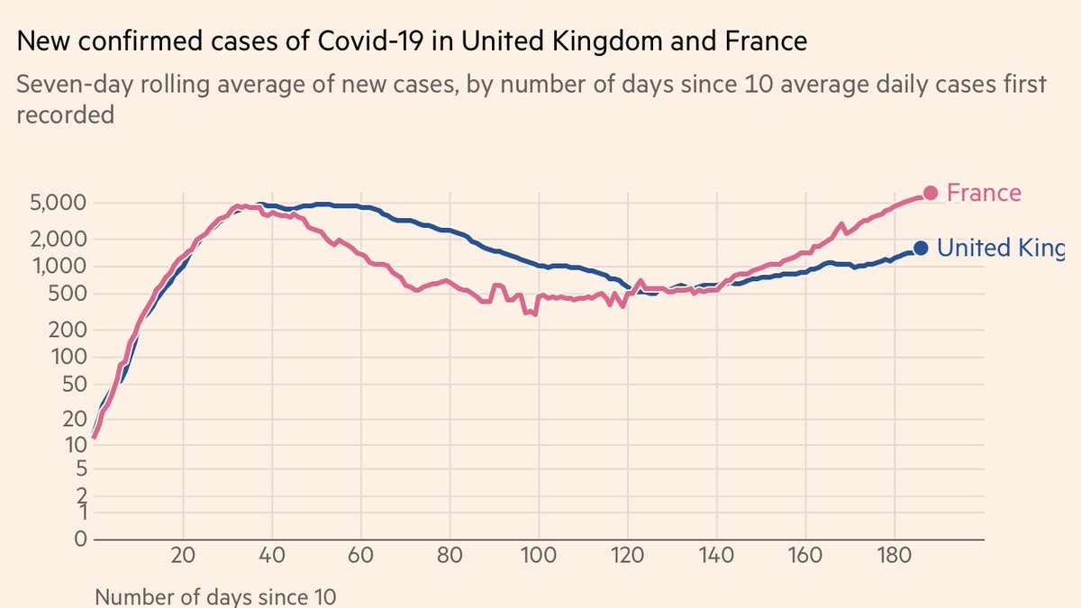 No doubt that the covid-19 situation in France is now more worrying than in the UK. But British complacency seems to me misguided. In early August France also thought it had the virus under control post-lock-down.(chart via  @jburnmurdoch) 1/5