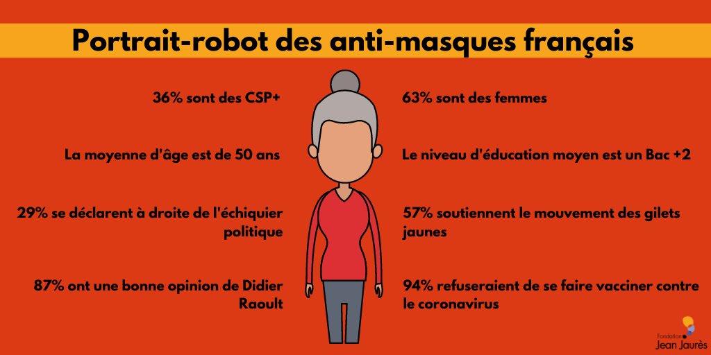Fondation Jean-Jaurès on Twitter: "📊😷 La Fondation publie les résultats  de l'enquête d'@A_Bristielle sur les #antimasques et dresse un  portrait-robot de ce groupe ➡️ https://t.co/OfFV8yNCGX  https://t.co/GW5oJXuxLH" / Twitter
