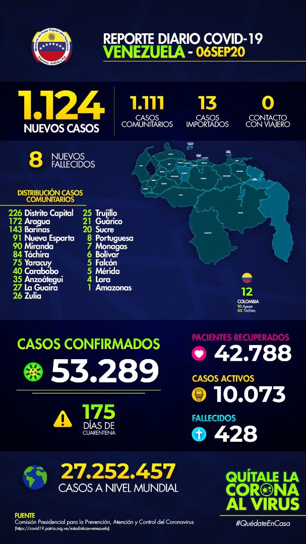 Situación Actual del Covid-19 en Venezuela 🇻🇪👇
6Sept