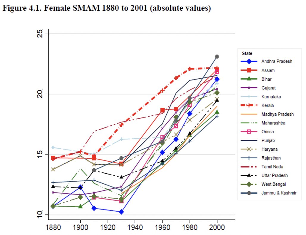 In 1880, women in Kerala & Karnataka married at 15/16. And look Rajasthan only achieved that in 1970!!